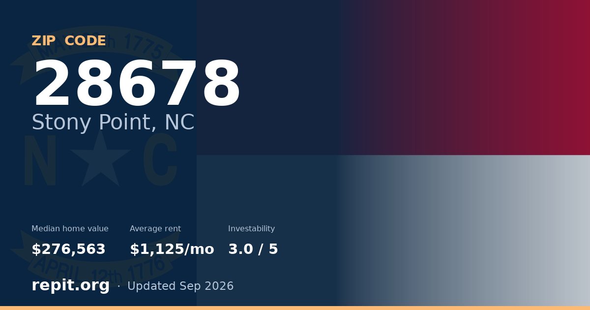 ZIP code 28678 (Stony Point, NC) — median home value $276,563, average rent $1,125/mo