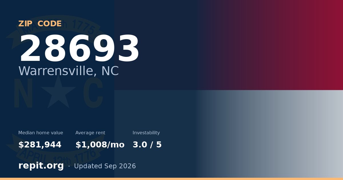 ZIP code 28693 (Warrensville, NC) — median home value $281,944, average rent $1,008/mo