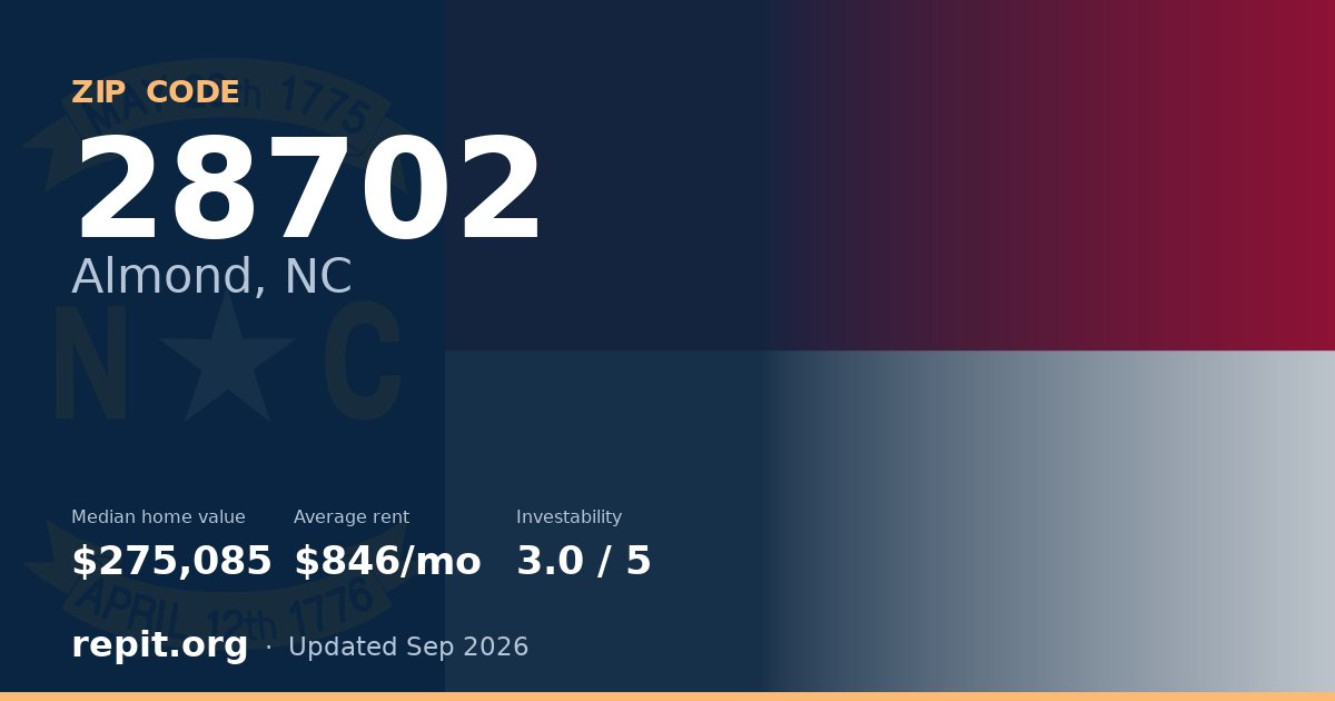 ZIP code 28702 (Almond, NC) — median home value $275,085, average rent $846/mo