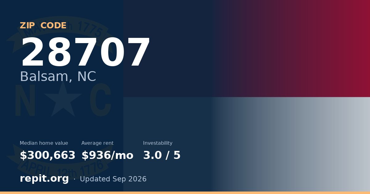 ZIP code 28707 (Balsam, NC) — median home value $300,663, average rent $936/mo