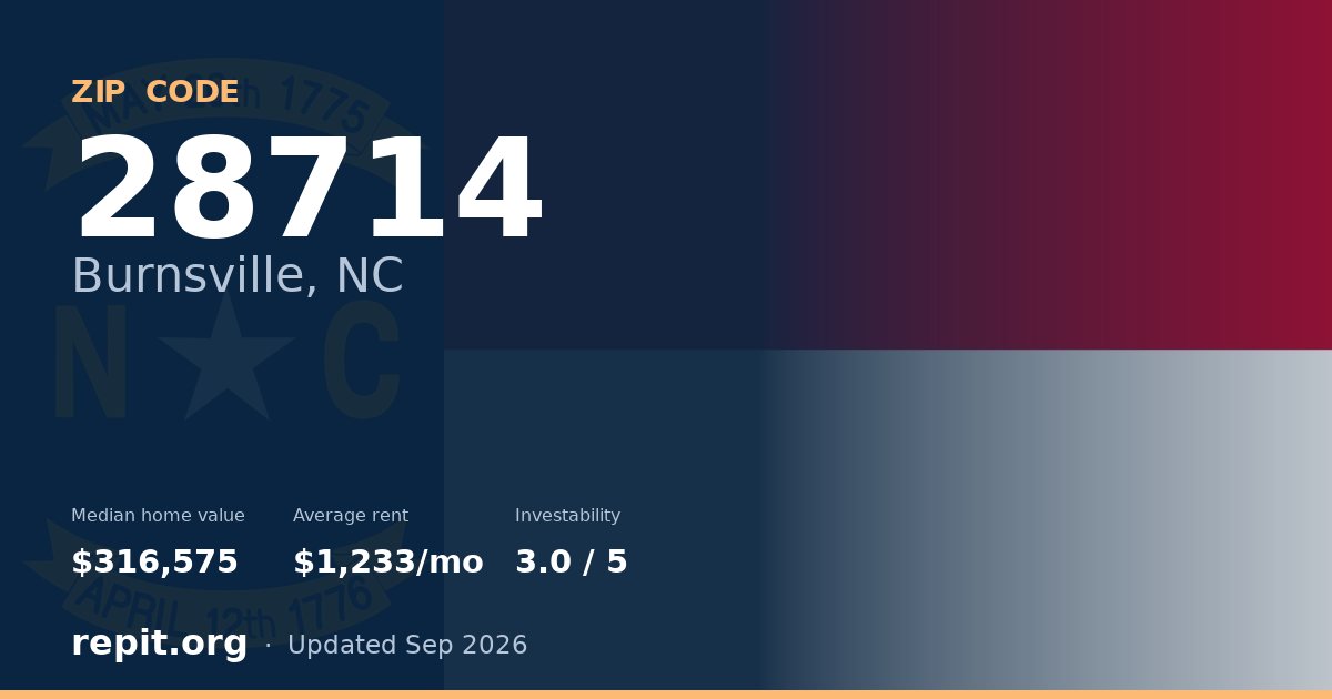 ZIP code 28714 (Burnsville, NC) — median home value $316,575, average rent $1,233/mo