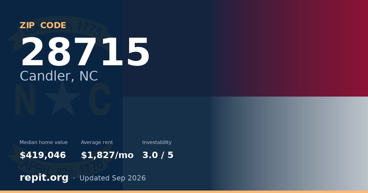 ZIP code 28715 (Candler, NC) — median home value $419,046, average rent $1,827/mo