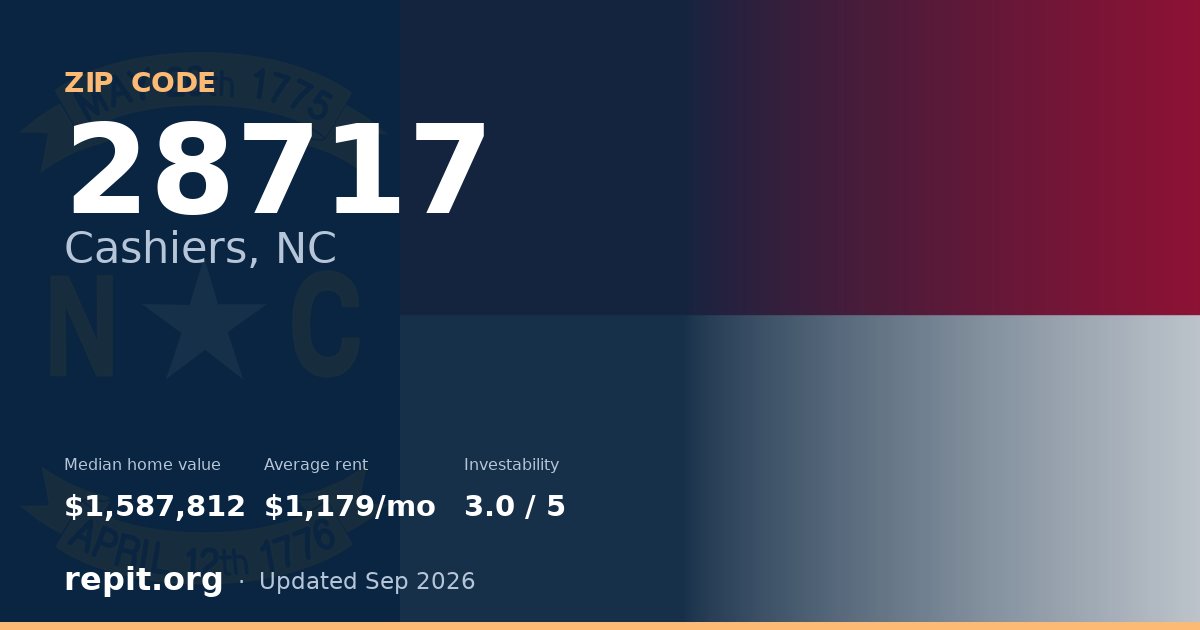 ZIP code 28717 (Cashiers, NC) — median home value $1,587,812, average rent $1,179/mo
