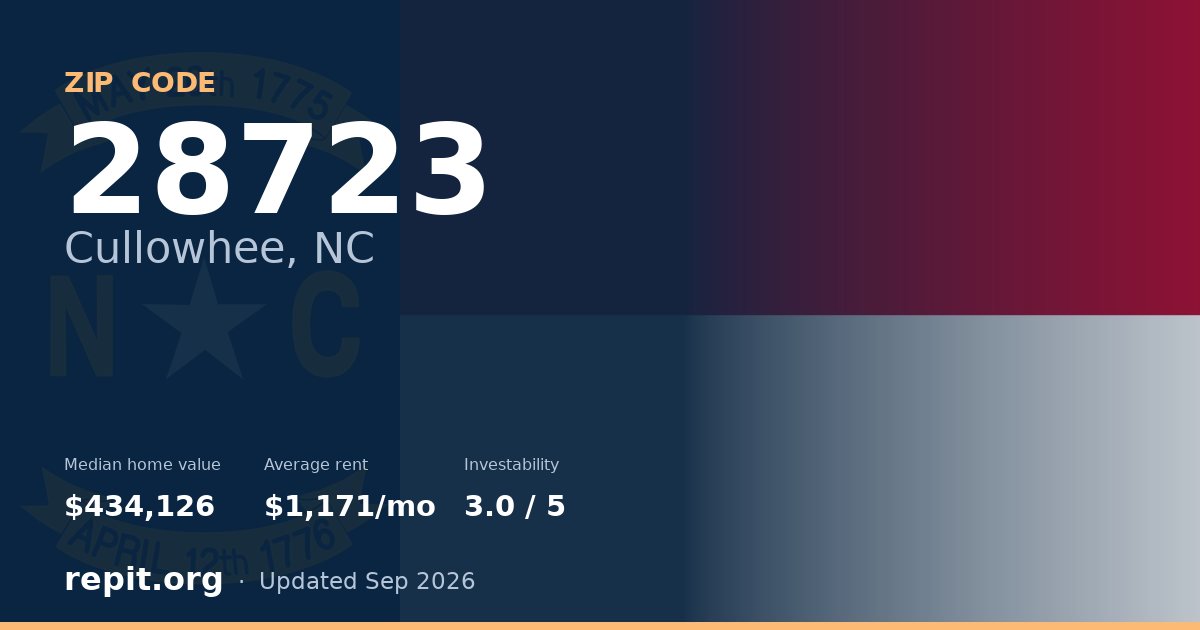 ZIP code 28723 (Cullowhee, NC) — median home value $434,126, average rent $1,171/mo
