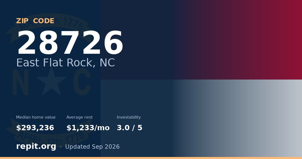 ZIP code 28726 (East Flat Rock, NC) — median home value $293,236, average rent $1,233/mo