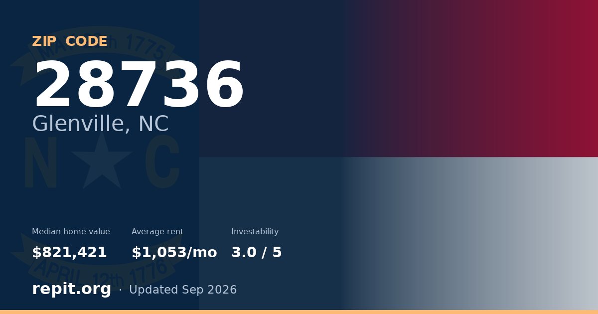 ZIP code 28736 (Glenville, NC) — median home value $821,421, average rent $1,053/mo