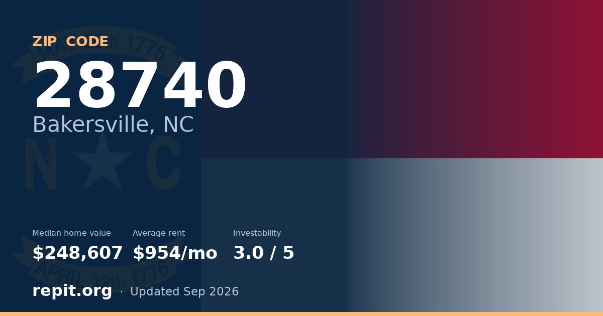 ZIP code 28740 (Bakersville, NC) — median home value $248,607, average rent $954/mo