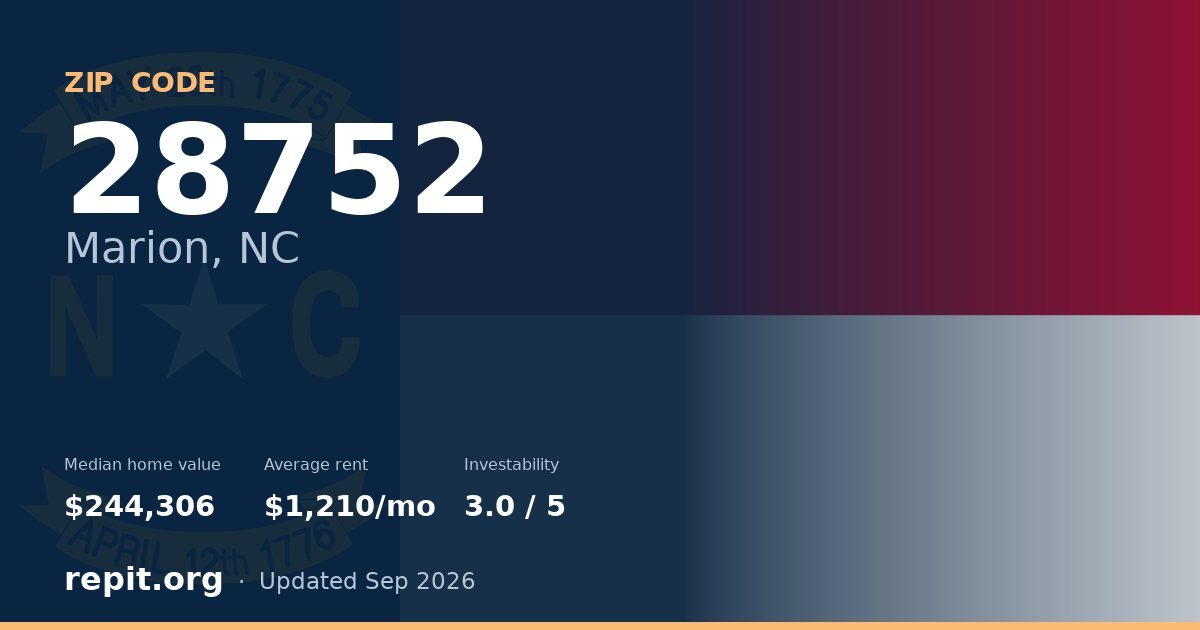 ZIP code 28752 (Marion, NC) — median home value $244,306, average rent $1,210/mo