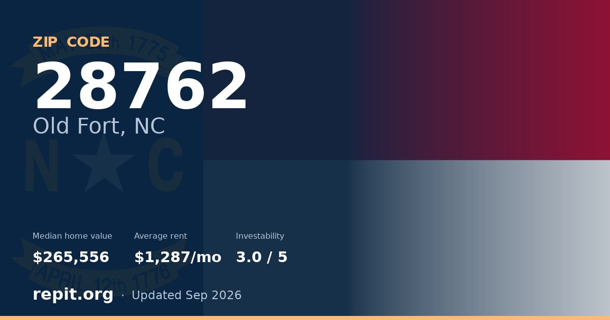 ZIP code 28762 (Old Fort, NC) — median home value $265,556, average rent $1,287/mo