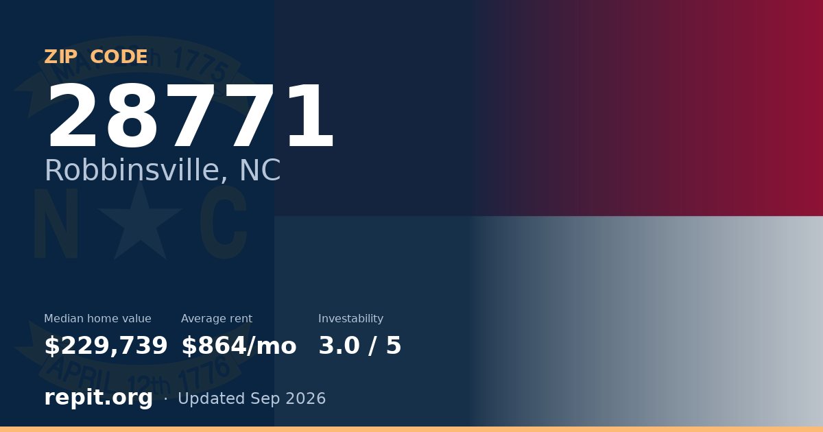 ZIP code 28771 (Robbinsville, NC) — median home value $229,739, average rent $864/mo