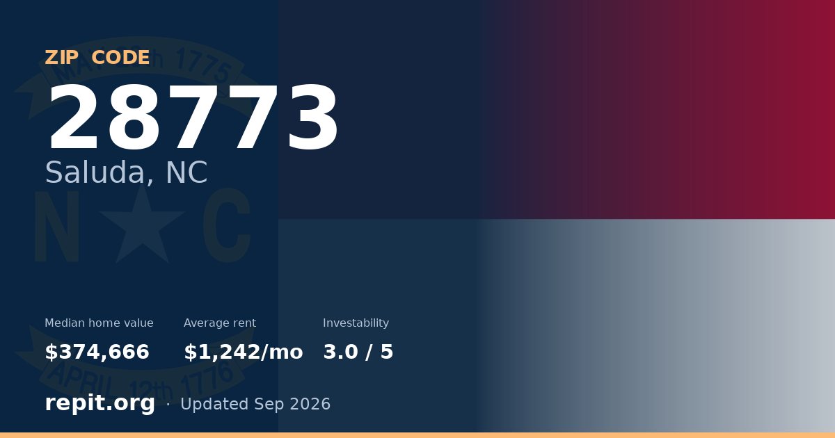 ZIP code 28773 (Saluda, NC) — median home value $374,666, average rent $1,242/mo