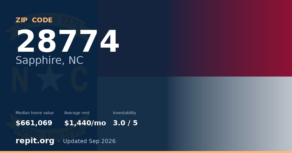 ZIP code 28774 (Sapphire, NC) — median home value $661,069, average rent $1,440/mo