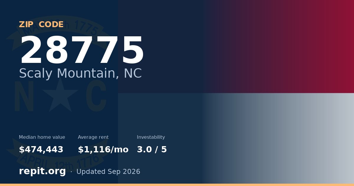 ZIP code 28775 (Scaly Mountain, NC) — median home value $474,443, average rent $1,116/mo