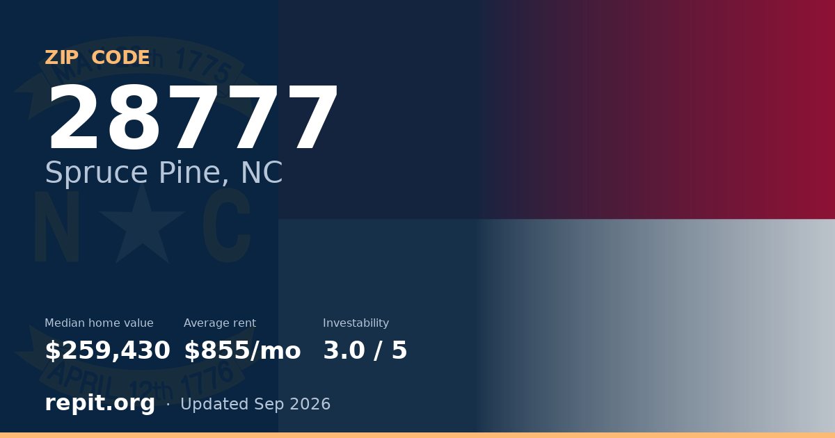 ZIP code 28777 (Spruce Pine, NC) — median home value $259,430, average rent $855/mo