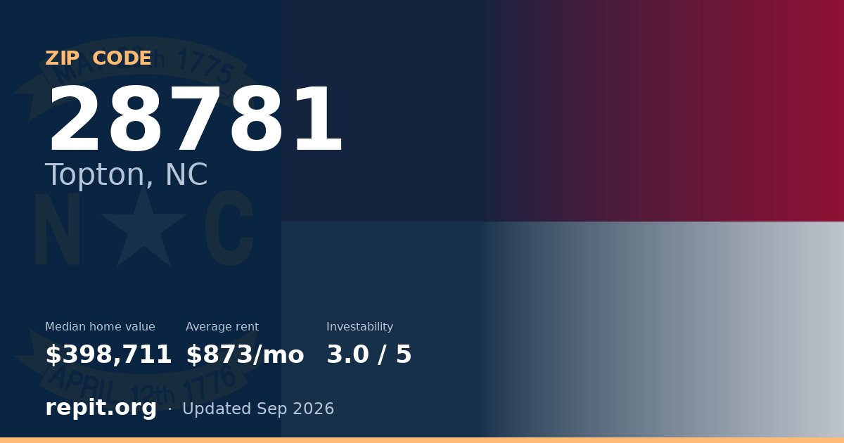 ZIP code 28781 (Topton, NC) — median home value $398,711, average rent $873/mo
