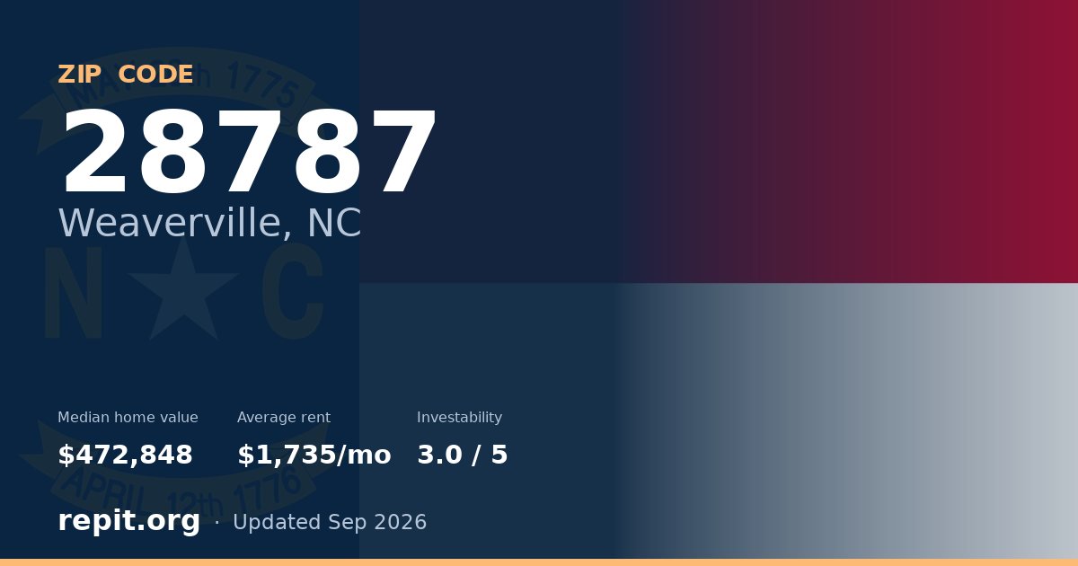 ZIP code 28787 (Weaverville, NC) — median home value $472,848, average rent $1,735/mo