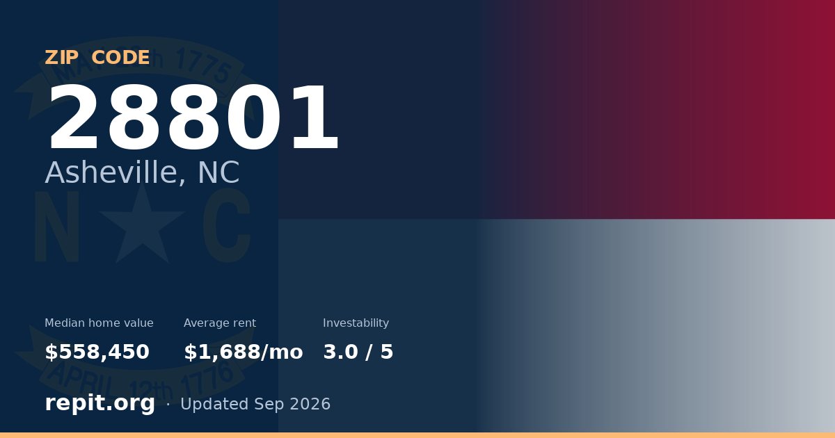 ZIP code 28801 (Asheville, NC) — median home value $558,450, average rent $1,688/mo