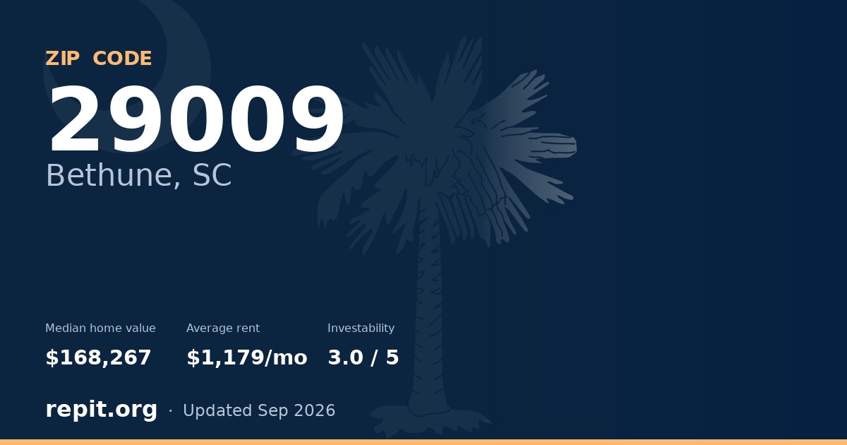 ZIP code 29009 (Bethune, SC) — median home value $168,267, average rent $1,179/mo