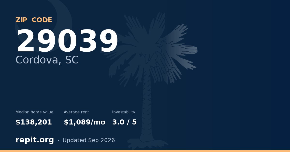 ZIP code 29039 (Cordova, SC) — median home value $138,201, average rent $1,089/mo