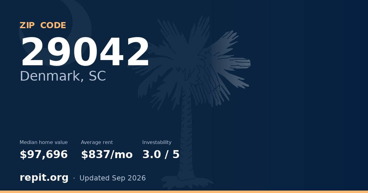 ZIP code 29042 (Denmark, SC) — median home value $97,696, average rent $837/mo