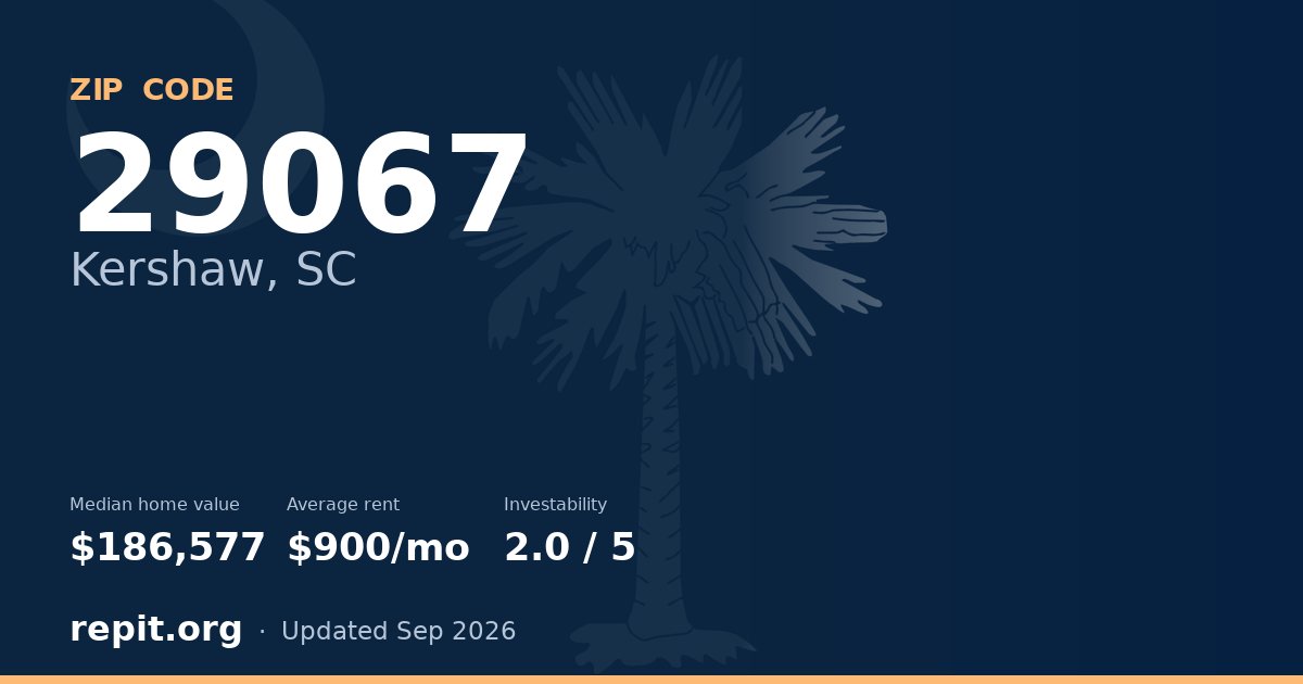 ZIP code 29067 (Kershaw, SC) — median home value $186,577, average rent $900/mo