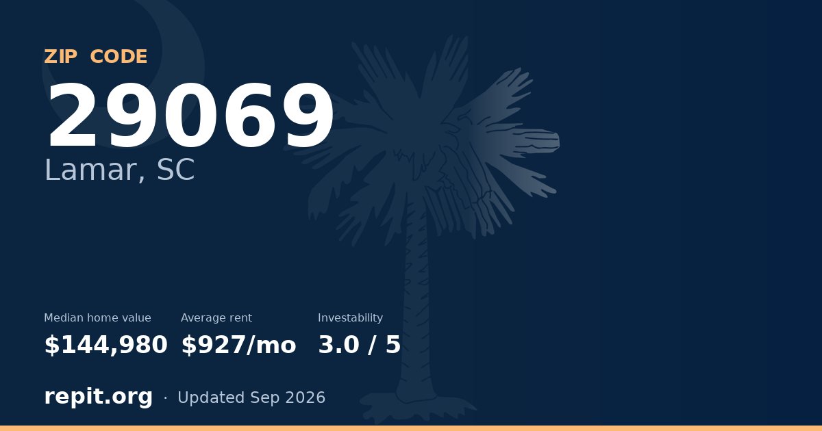 ZIP code 29069 (Lamar, SC) — median home value $144,980, average rent $927/mo