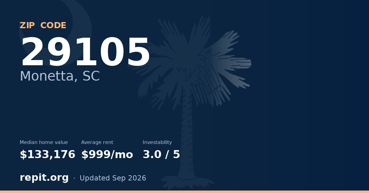 ZIP code 29105 (Monetta, SC) — median home value $133,176, average rent $999/mo