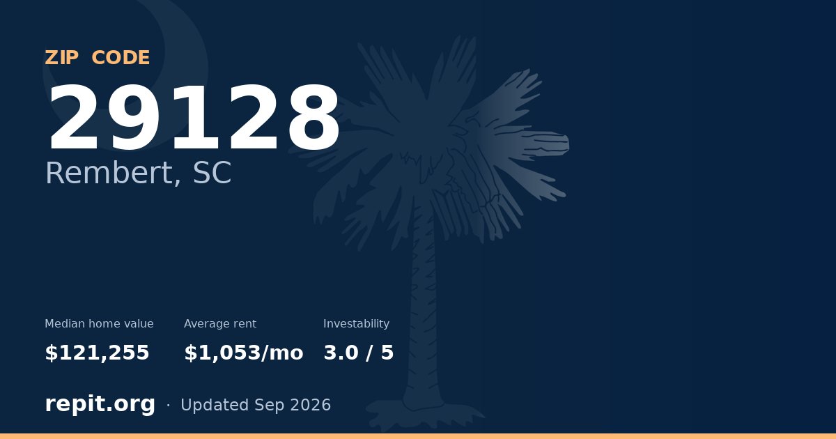 ZIP code 29128 (Rembert, SC) — median home value $121,255, average rent $1,053/mo