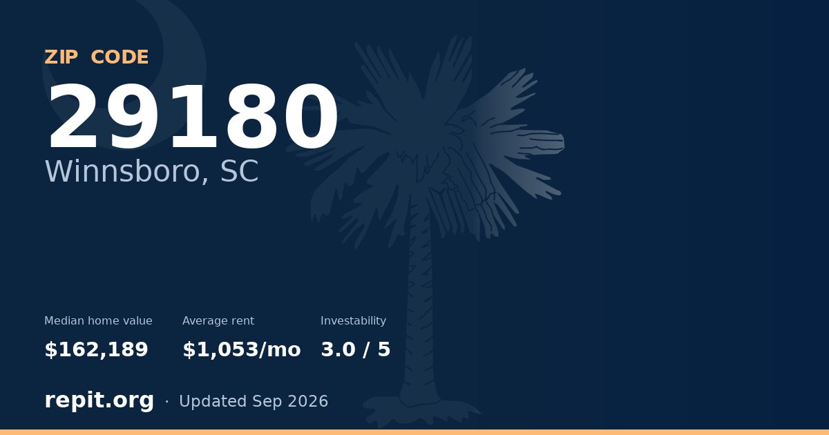 ZIP code 29180 (Winnsboro, SC) — median home value $162,189, average rent $1,053/mo