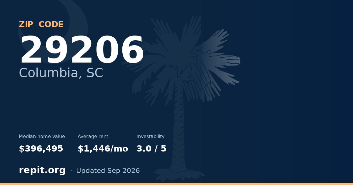 ZIP code 29206 (Columbia, SC) — median home value $396,495, average rent $1,446/mo