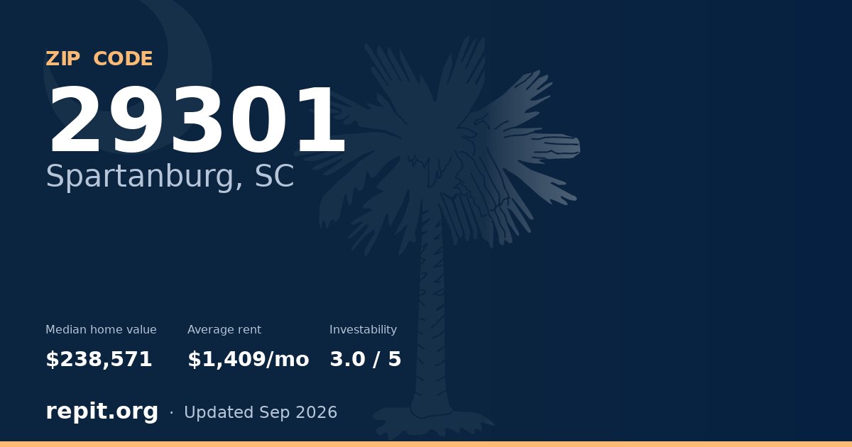 ZIP code 29301 (Spartanburg, SC) — median home value $238,571, average rent $1,409/mo
