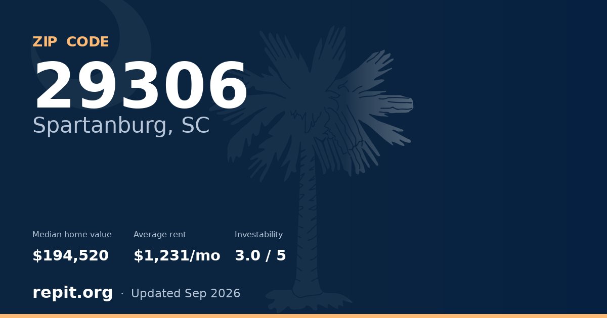 ZIP code 29306 (Spartanburg, SC) — median home value $194,520, average rent $1,231/mo