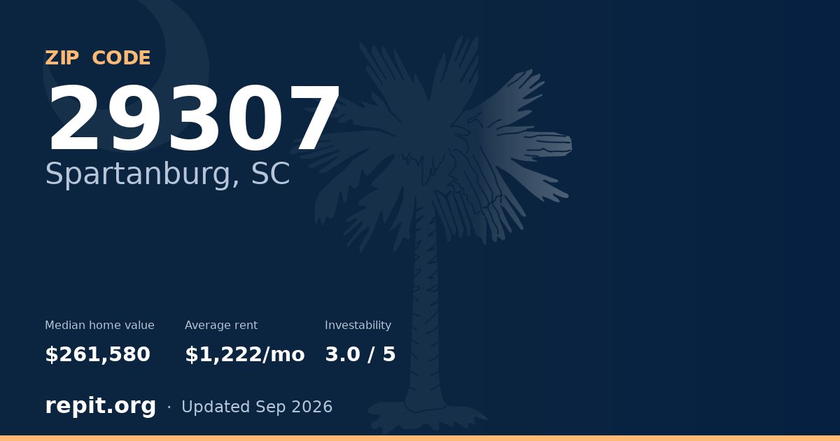 ZIP code 29307 (Spartanburg, SC) — median home value $261,580, average rent $1,222/mo