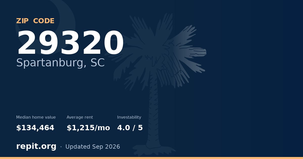 ZIP code 29320 (Spartanburg, SC) — median home value $134,464, average rent $1,215/mo