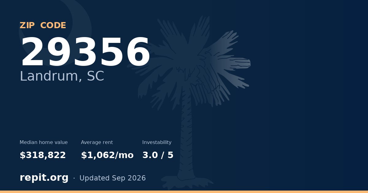 ZIP code 29356 (Landrum, SC) — median home value $318,822, average rent $1,062/mo
