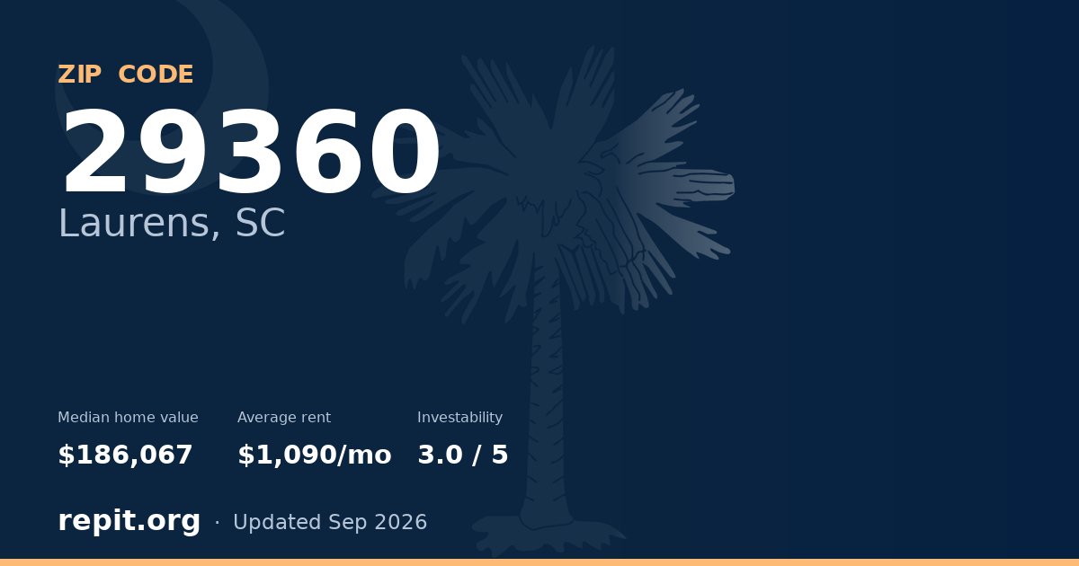 ZIP code 29360 (Laurens, SC) — median home value $186,067, average rent $1,090/mo