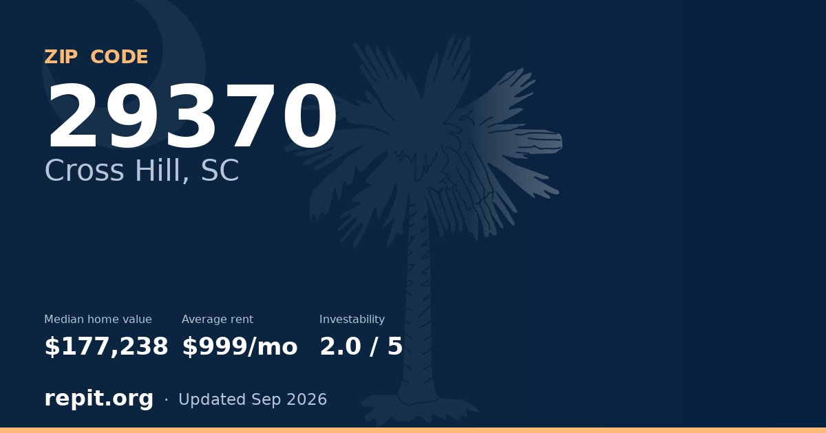 ZIP code 29370 (Cross Hill, SC) — median home value $177,238, average rent $999/mo