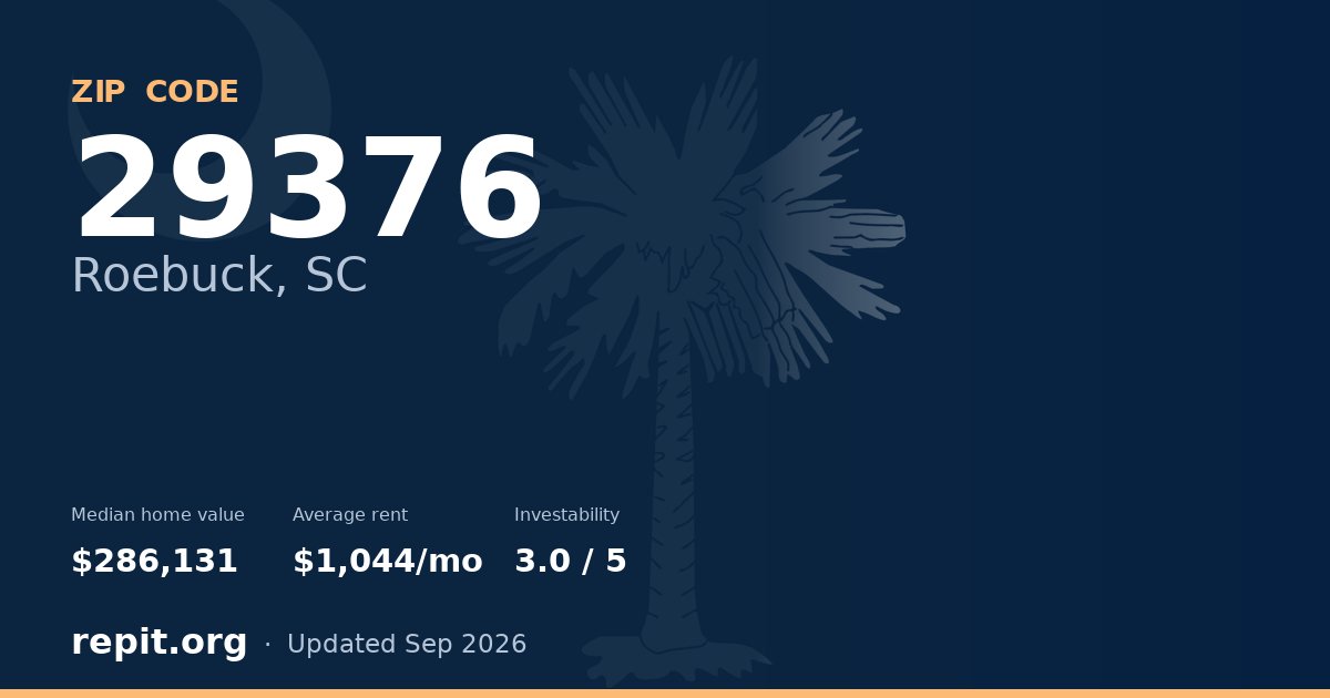 ZIP code 29376 (Roebuck, SC) — median home value $286,131, average rent $1,044/mo