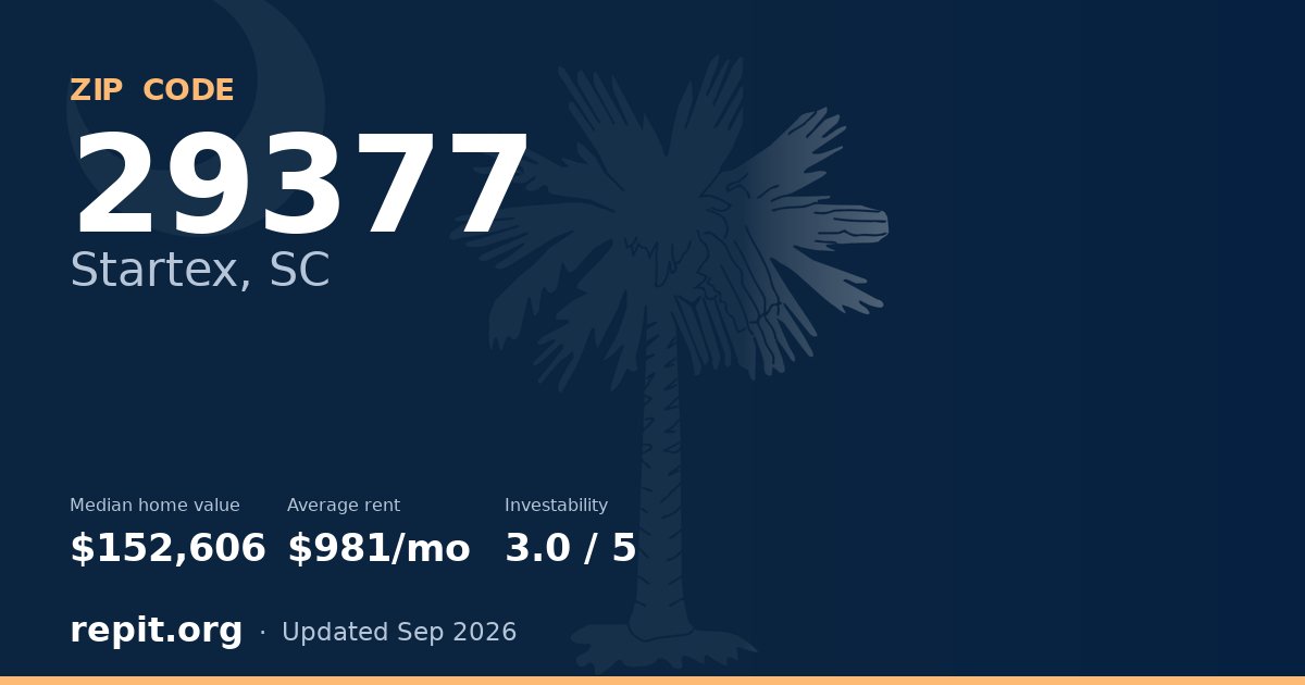 ZIP code 29377 (Startex, SC) — median home value $152,606, average rent $981/mo