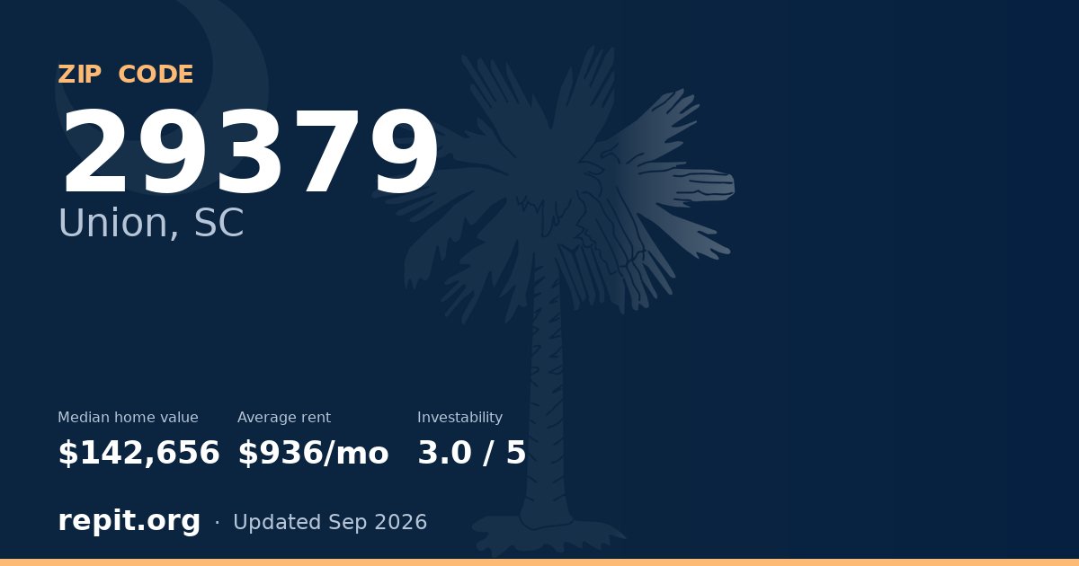 ZIP code 29379 (Union, SC) — median home value $142,656, average rent $936/mo