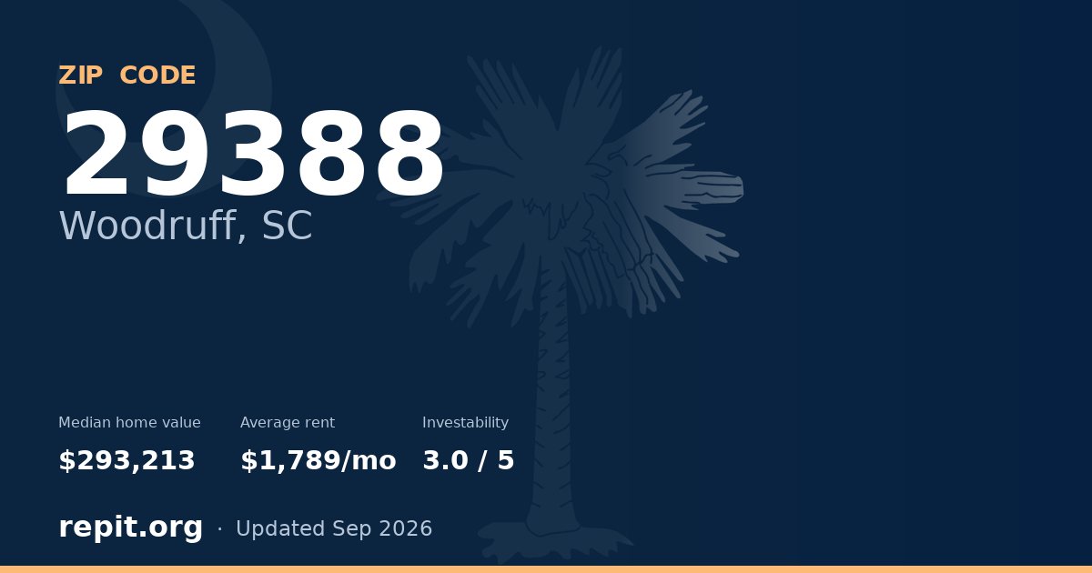 ZIP code 29388 (Woodruff, SC) — median home value $293,213, average rent $1,789/mo