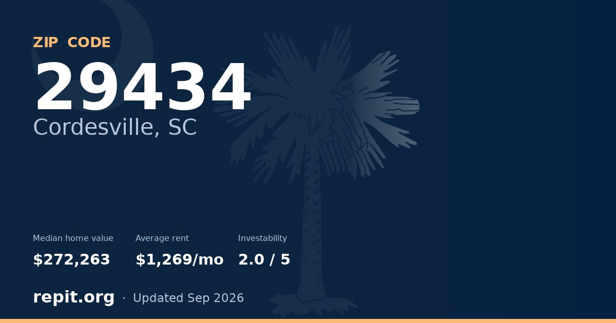 ZIP code 29434 (Cordesville, SC) — median home value $272,263, average rent $1,269/mo