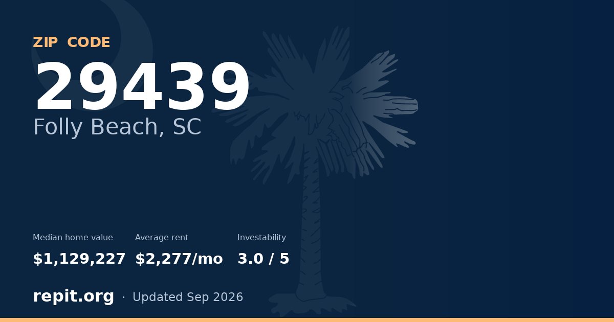 ZIP code 29439 (Folly Beach, SC) — median home value $1,129,227, average rent $2,277/mo