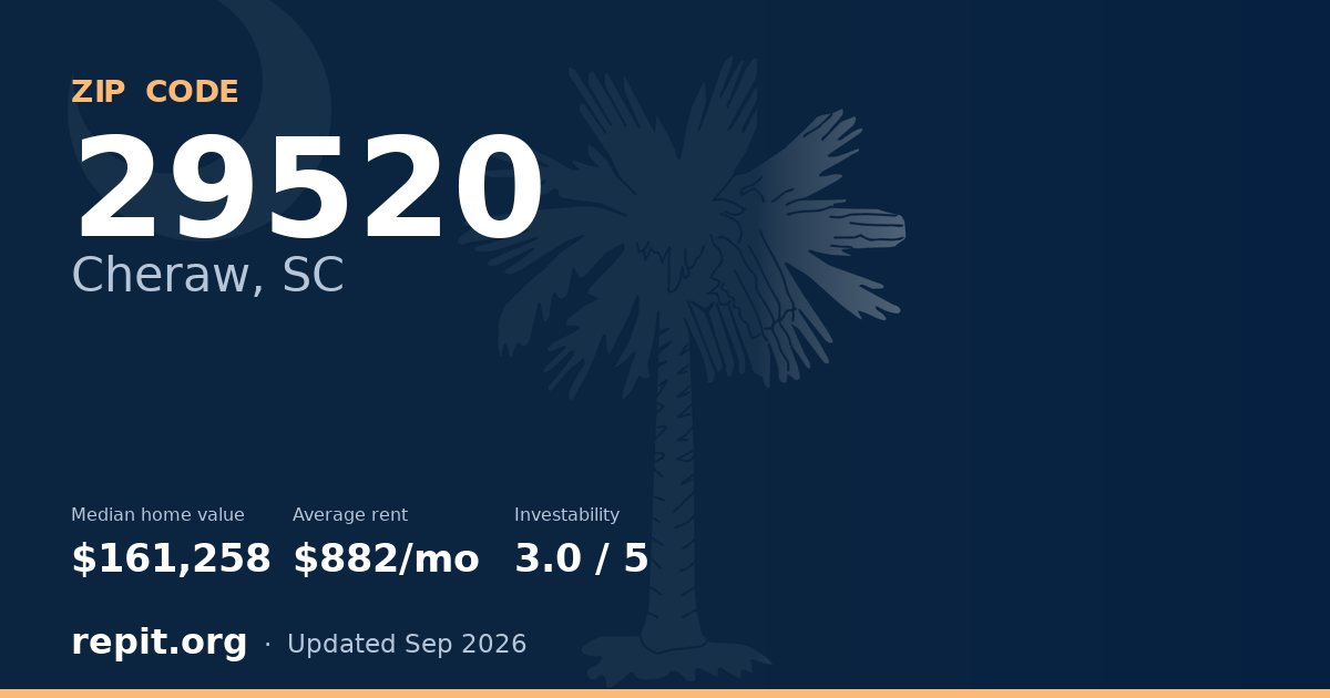 ZIP code 29520 (Cheraw, SC) — median home value $161,258, average rent $882/mo
