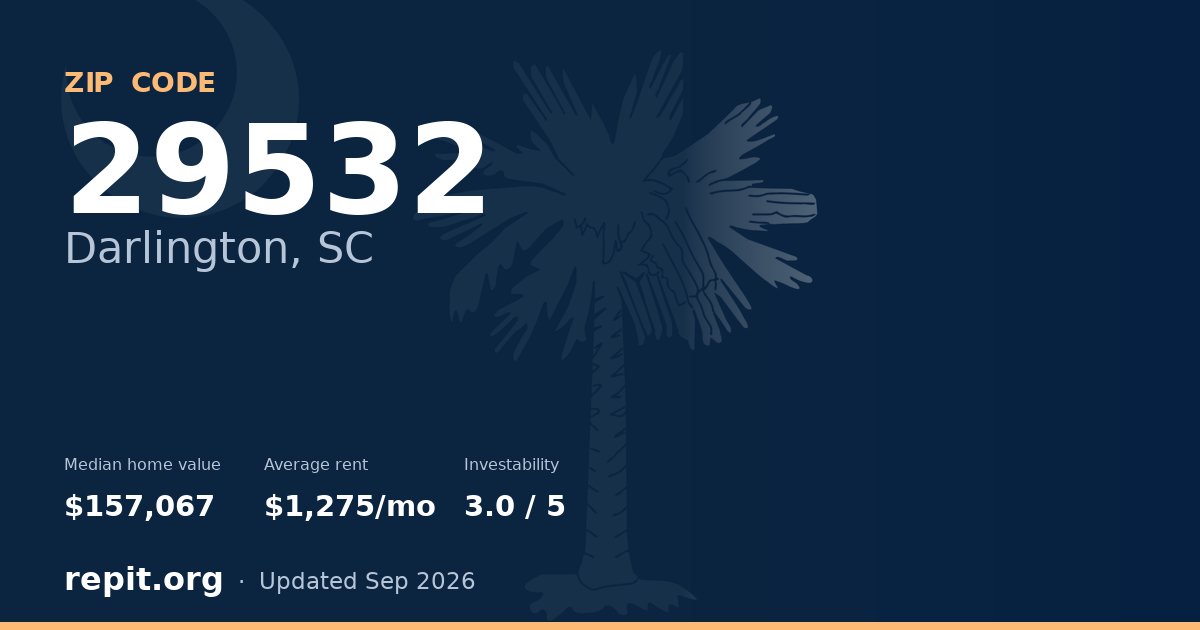 ZIP code 29532 (Darlington, SC) — median home value $157,067, average rent $1,275/mo