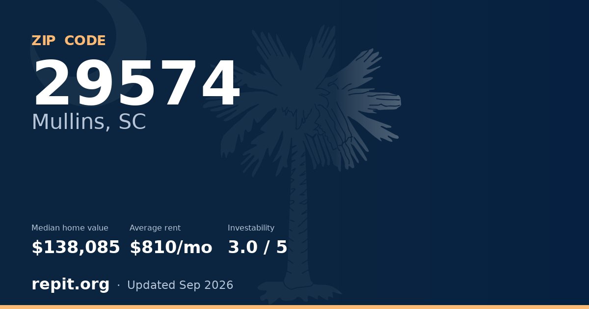 ZIP code 29574 (Mullins, SC) — median home value $138,085, average rent $810/mo