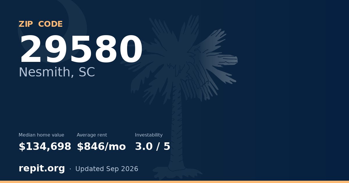 ZIP code 29580 (Nesmith, SC) — median home value $134,698, average rent $846/mo