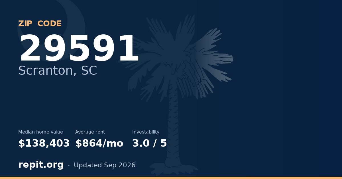 ZIP code 29591 (Scranton, SC) — median home value $138,403, average rent $864/mo