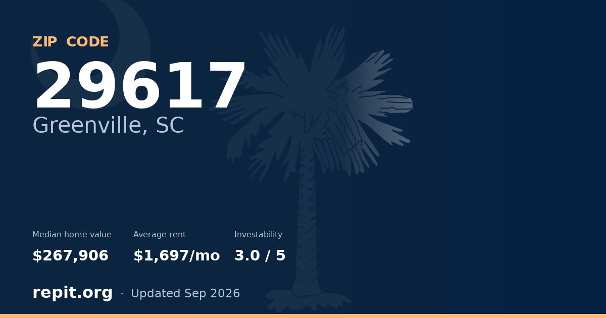 ZIP code 29617 (Greenville, SC) — median home value $267,906, average rent $1,697/mo