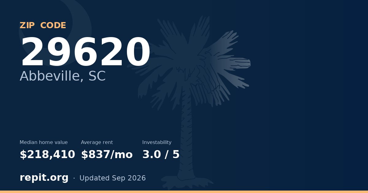 ZIP code 29620 (Abbeville, SC) — median home value $218,410, average rent $837/mo